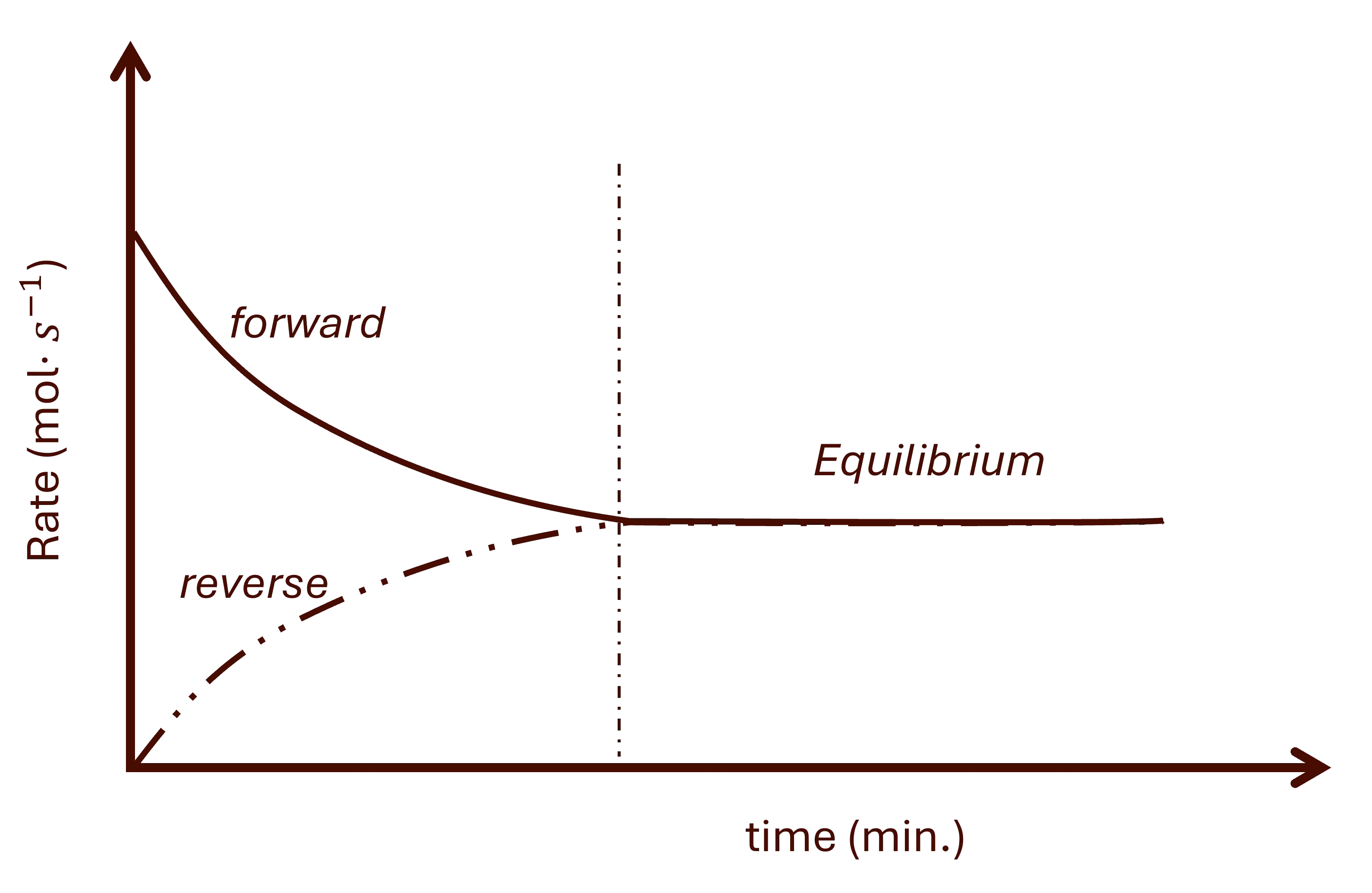 Complete Guide Of Chemical Equilibrium Graphs | Ramta Solutions